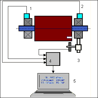 Diagram namestitve senzorjev za uravnoteženje na mestu